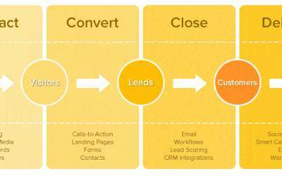 4 Phases Of Inbound Marketing *