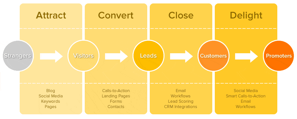 inbound-marketing-methodology